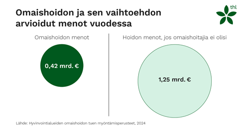 Omaishoidon ja sen vaihtoehdon arvioidut menot vuodessa. Omaishoito 0,42 miljardia euroa. Hoidon menot, jos omaishoitajie ei olisi 1,25 miljardia euroa.