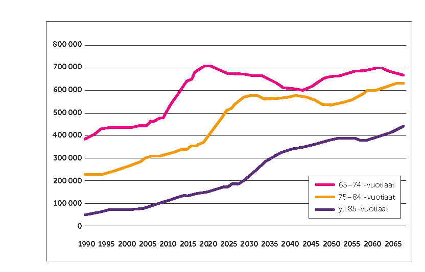 Ikääntyneiden kolmen ikäryhmän koko 1990–2018 ja ennuste 2020–2070.