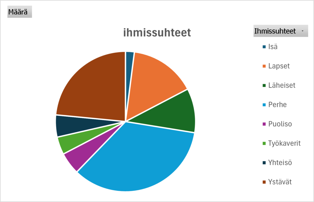 Grafikka Arjen aarteita -ihmissuhteet.