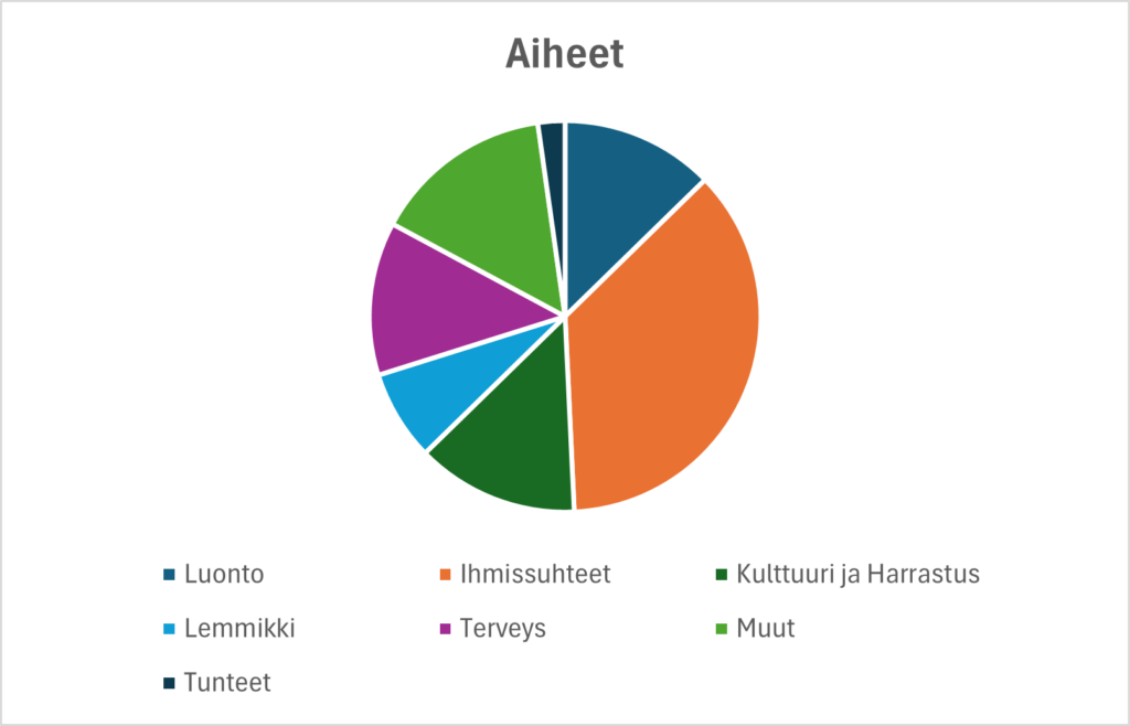 Grafiikkakuva, jossa kategoriat luonto, lemmikki, tunteet. ihmissuhteet, terveys, kulttuuri ja harrastus sekä Muut.