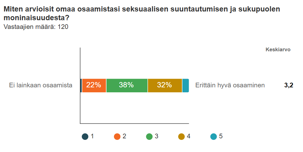 Graafinen kuva. Miten arvioisit omaa osaamistasi seksuaalisen suhtautumisen ja sukupuolen moninaisuudesta?