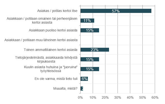 Graafinen kuva. Mistä sait tiedon asiakkaan seksuaali- ja/tai sukupuolivähemmistöön kuulumisesta?