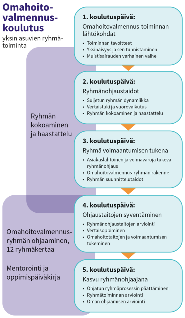Kaavio yksin asuvien omahoitovalmennus-koulutuksesta, joka etenee viiden koulutuspäivän kautta. Teemoina muun muassa toiminnan tavoitteet, yksinäisyyden tunnistaminen, muistisairauden varhainen vaihe, ryhmänohjaustaidot, ryhmän kokoaminen ja haastattelu, asiakaslähtöinen ohjaus, vertaisoppiminen ja omaohjaamisen arviointi. Mukana myös ryhmän ohjaaminen 12 ryhmäkertaa sekä mentorointi ja oppimispäiväkirja.