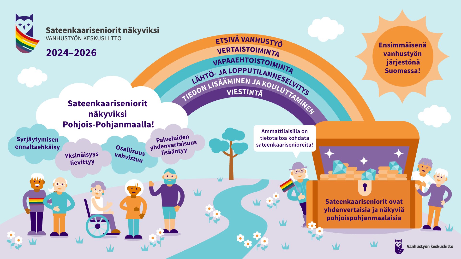 Vanhustyön keskusliiton infografiikka Sateenkaariseniorit näkyviksi 2024–2026 -hankkeesta. Kuvassa sateenkaari, jonka alla on hahmoja eri-ikäisiä ja -taustaisia ihmisiä. Pilvissä lukee muun muassa 'Syrjäytymisen ennaltaehkäisy', 'Yksinäisyys lievittyy', 'Osallisuus vahvistuu' ja 'Palveluiden yhdenvertaisuus lisääntyy'. Sateenkaaren väreihin on kirjoitettu toimintamuotoja, kuten etsivä vanhustyö, vertais- ja vapaaehtoistoiminta, tiedon lisääminen ja kouluttaminen. Oikealla puolella aarrearkku ja teksti 'Sateenkaariseniorit ovat yhdenvertaisia ja näkyviä pohjoispohjalaisia'. Taustalla pilviä, puita ja kukkia, ylhäällä aurinko, jossa lukee 'Ensimmäisenä vanhustyön järjestönä Suomessa!