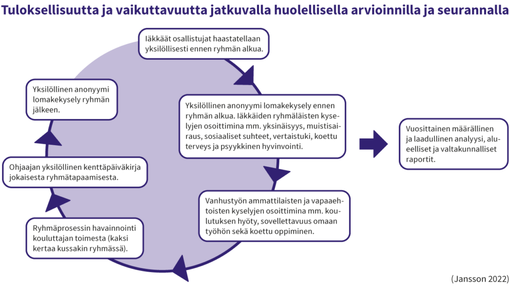 Kaavio, joka kuvaa Ystäväpiiri-toiminnan arviointi- ja seurantaprosessia tuloksellisuuden ja vaikuttavuuden varmistamiseksi. Prosessi sisältää muun muassa iäkkäiden osallistujien haastattelut ja lomakekyselyt ennen ja jälkeen ryhmän, ohjaajan kenttäpäiväkirjan, kouluttajan havainnoinnit sekä vanhustyön ammattilaisten ja vapaaehtoisten kyselyt. Lopuksi tiedot analysoidaan ja raportoidaan vuosittain alueellisesti ja valtakunnallisesti.