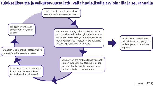 Illustration: ett diagram över Egenvårdsgruppträningens utvärderings- och uppföljningsprocess, där intervjuer och enkäter med deltagarna före gruppstart, gruppledarnas fältdagböcker, utbildarens observationer, enkäter efter gruppen samt enkäter till yrkesverksamma och frivilliga leder till årlig kvantitativ och kvalitativ analys och rapportering.