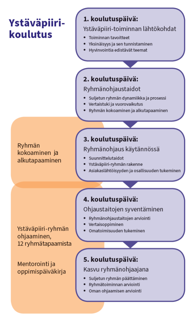 Kaaviokuva Ystäväpiiri-koulutuksen sisällöstä ja etenemisestä. Koulutus koostuu viidestä koulutuspäivästä, joiden teemoina ovat Ystäväpiiri-toiminnan lähtökohdat, ryhmänohjaustaidot, ryhmänohjaus käytännössä, ohjaustaitojen syventäminen ja kasvu ryhmänohjaajana. Kaaviossa näkyy myös, että koulutuksen aikana toteutetaan Ystäväpiiri-ryhmän ohjaaminen (12 ryhmätapaamista), mentorointi ja oppimispäiväkirja. Jokaisessa koulutuspäivässä on lueteltu keskeiset sisällöt, kuten yksinäisyyden tunnistaminen, vertaistuki, suunnittelutaidot ja oman ohjaamisen arviointi.