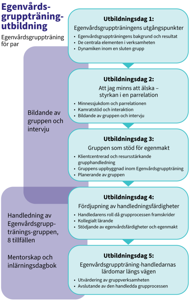 En infografik som beskriver utbildningen i Egenvårdsgruppträning. Bilden visar utbildningens fem utbildningsdagar i turordning samt de centrala teman som behandlas.

Utbildningsdag 1: Egenvårdsgruppträningens utgångspunkter – bakgrund och resultat, centrala element i verksamheten och dynamik inom en sluten grupp.

Utbildningsdag 2: Att jag minns att älska – styrkan i en parrelation. Innehåll: minnessjukdom och parrelationen, kamratstöd och interaktion, bildande av gruppen och intervju.

Utbildningsdag 3: Gruppen som stöd för egenmakt – klientcentrerad och resursstärkande grupphandledning, gruppens uppbyggnad inom Egenvårdsgruppträning, planering av gruppen.

Utbildningsdag 4: Fördjupning av handledningsfärdigheter – handledarens roll i grupprocessen, kollegialt lärande, stödjande av egenvårdsfärdigheter och egenmakt.

Utbildningsdag 5: Egenvårdsgruppträning-handledarnas lärdomar längs vägen – utvärdering av gruppverksamheten och avslutande av grupprocessen.

I bilden lyfts också fram att utbildningen innehåller bildande av gruppen och intervju, handledning av Egenvårdsgruppträningsgruppen under 8 tillfällen samt mentorskap och inlärningsdagbok.