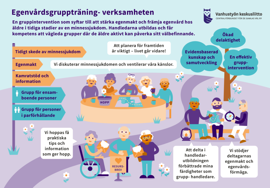 En illustrerad informationsgrafik om Egenvårdsgruppträning-verksamheten, framtagen av Centralförbundet för de gamlas väl. Bilden visar äldre personer som deltar i gruppdiskussioner och aktiviteter, med pratbubblor där de uttrycker hopp, känslor och behov av praktiska tips. Till vänster finns skyltar som pekar ut teman: tidigt skede av minnessjukdom, egenmakt, kamratstöd och information, grupp för ensamboende personer och grupp för personer i parförhållande. Till höger syns träd med text som lyfter fram målen: ökad delaktighet, evidensbaserad kunskap och samutveckling, samt en effektiv gruppintervention. Texten i bilden betonar att handledare utbildas för att stärka deltagarnas egenvårdsförmåga och välbefinnande.
