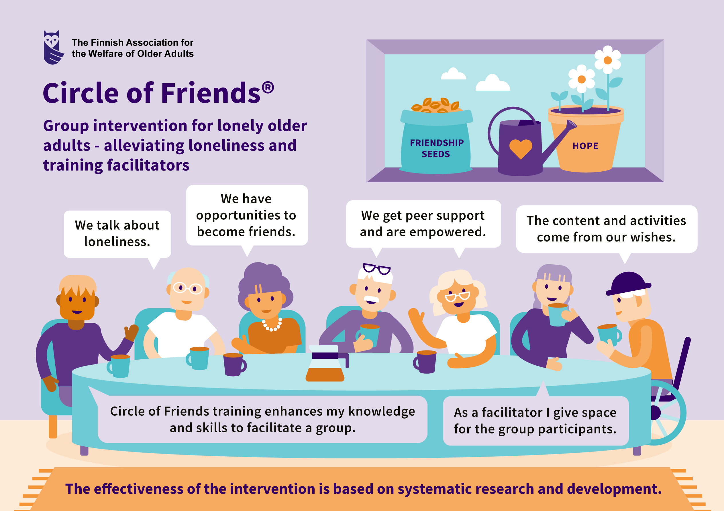 An illustrated infographic about the Circle of Friends® model. A diverse group of older adults sits around a table with coffee cups, engaging in conversation. Speech bubbles express their experiences: “We talk about loneliness,” “We have opportunities to become friends,” “We get peer support and are empowered,” and “The content and activities come from our wishes.” Above them is an image of a pot labeled "Friendship Seeds" growing into a flower labeled "Hope." Text along the bottom highlights the value of facilitator training and the model’s evidence-based effectiveness.
