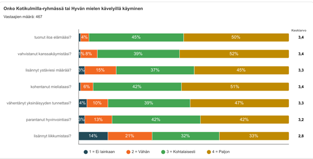Kaavio esittää kyselyn tuloksia otsikolla ”Onko Kotikulmilla-ryhmässä tai Hyvän mielen kävelyllä käyminen…”. Vastaajia on 467. Tulokset kuvaavat vaikutuksia elämään, kuten ilon lisääntymistä, kanssakäymisen vahvistumista, ystävien määrän kasvua, mielialan kohentumista, yksinäisyyden vähenemistä, hyvinvoinnin paranemista ja liikkumisen lisääntymistä. Vastaukset on jaettu neljään luokkaan (ei lainkaan, vähän, kohtalaisesti, paljon), ja oikeassa reunassa näkyy keskiarvo kullekin väittämälle.