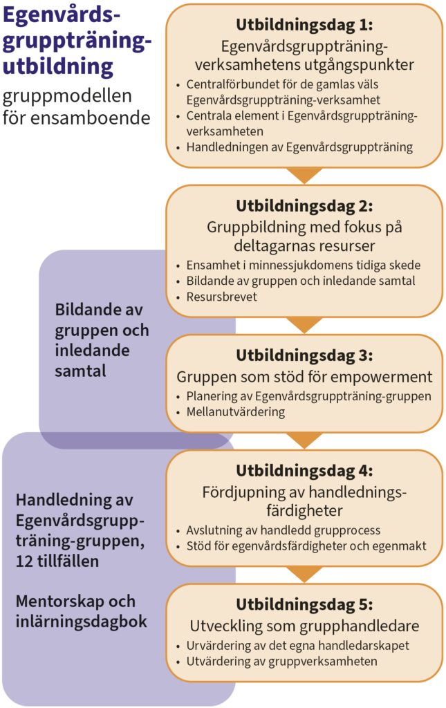 Graafi ruotsinkielisen Omahoitovalmennus-koulutuksen etenemisestä.